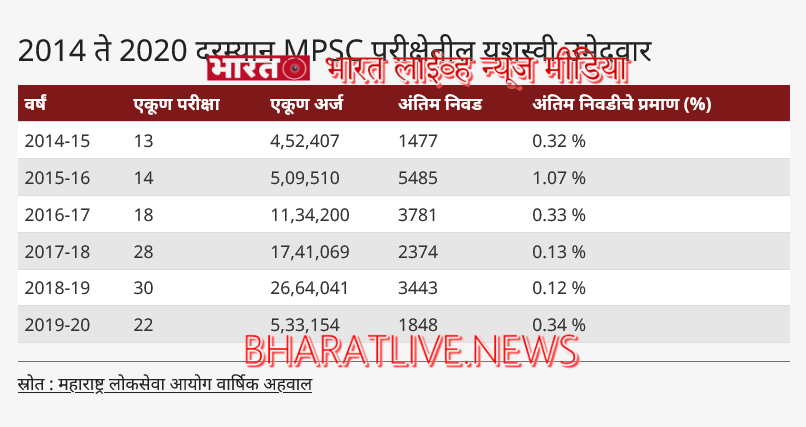 महाराष्ट्र लोकसेवा आयोग वार्षिक अहवाल