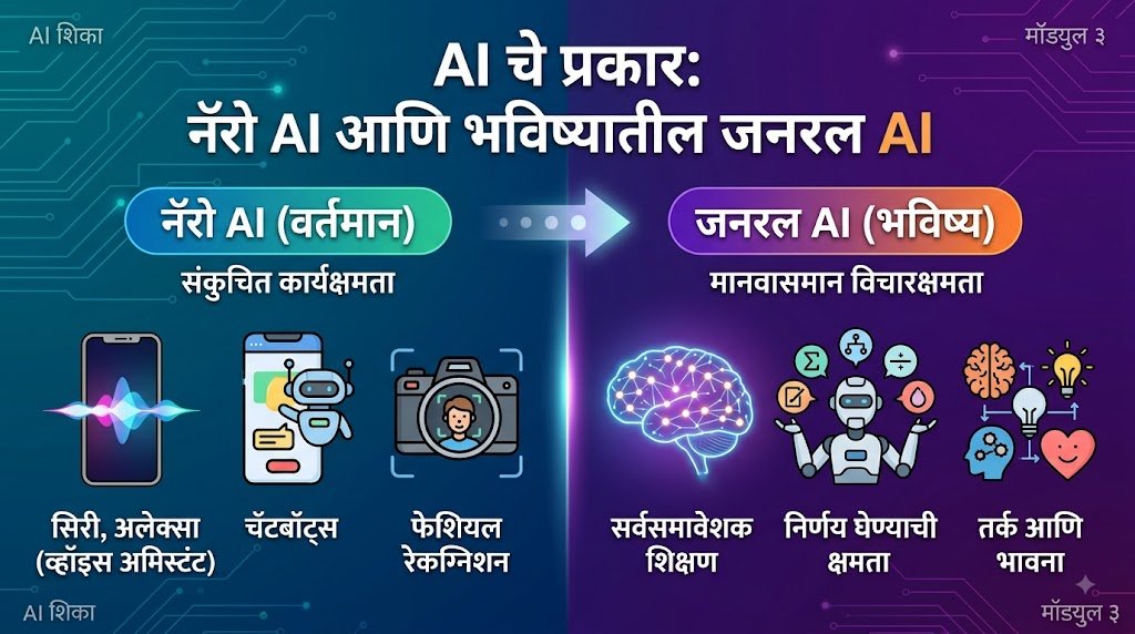 AI चे प्रकार: नॅरो AI आणि जनरल AI मधील फरक | Types of AI in Marathi